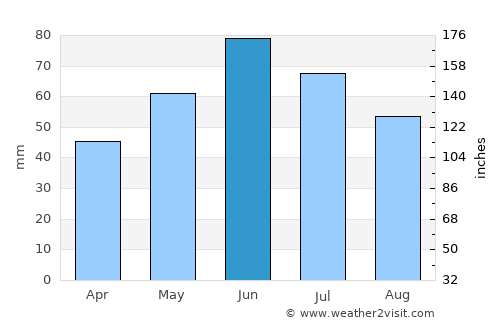 Tătărăni average rain in June