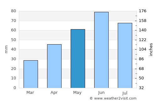 Tătărăni average rain in May