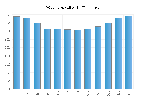 Tătăranu relative humidity averages