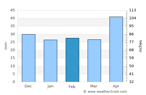 Tătăranu average rain in February