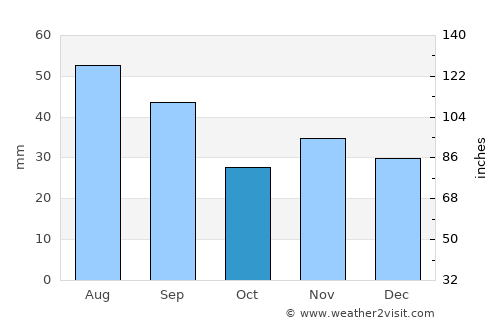Tătăranu average rain in October