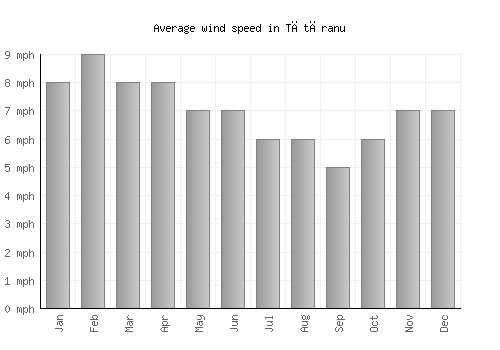 Tătăranu average winspeed by month (mph)