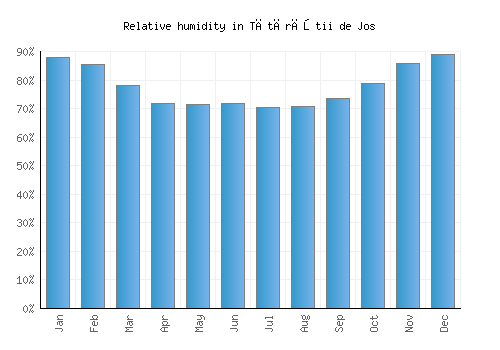 Tătărăştii de Jos relative humidity averages