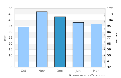 Tătărăştii de Jos average rain in December
