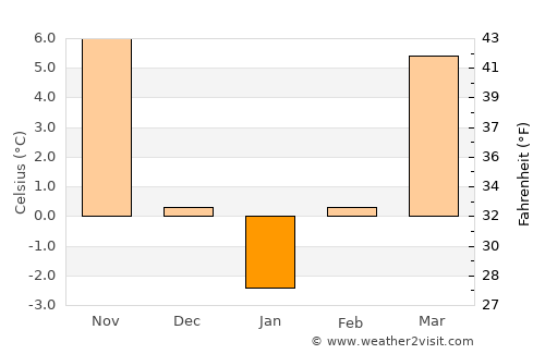 Tătărăştii de Jos average temperature in January