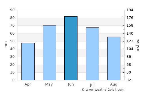 Tătărăştii de Jos average rain in June
