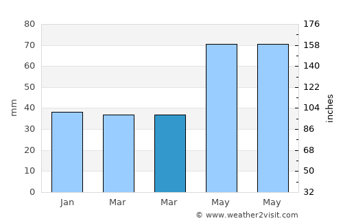 Tătărăştii de Jos average rain in March
