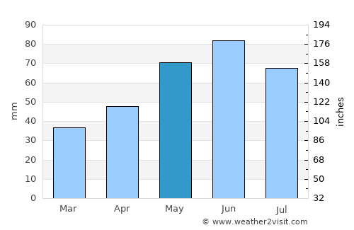Tătărăştii de Jos average rain in May