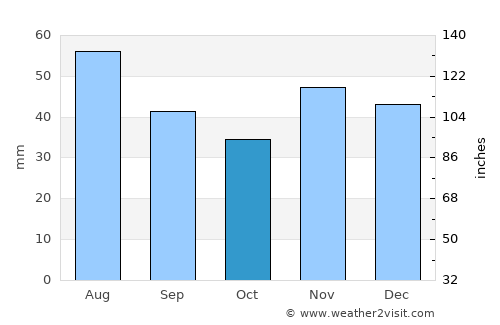 Tătărăştii de Jos average rain in October