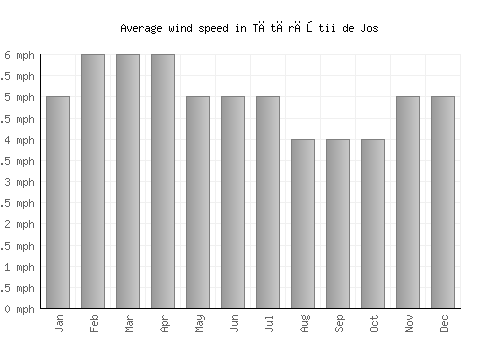 Tătărăştii de Jos average winspeed by month (mph)