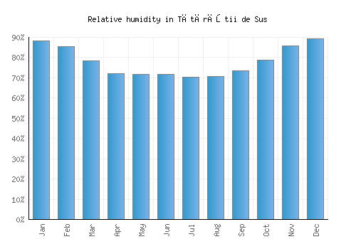 Tătărăştii de Sus relative humidity averages