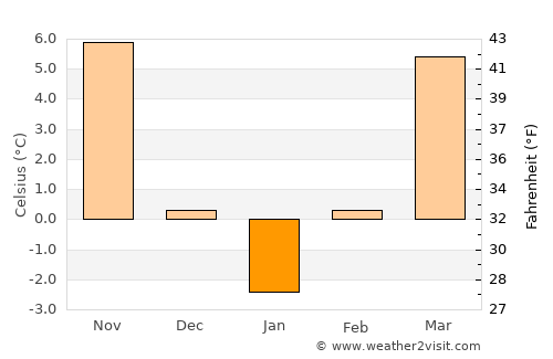 Tătărăştii de Sus average temperature in January
