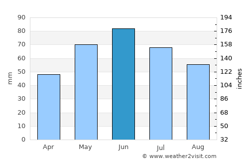 Tătărăştii de Sus average rain in June