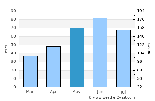 Tătărăştii de Sus average rain in May