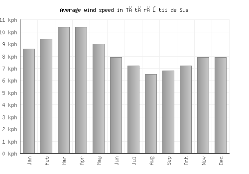 Tătărăştii de Sus average winspeed by month (km/h)