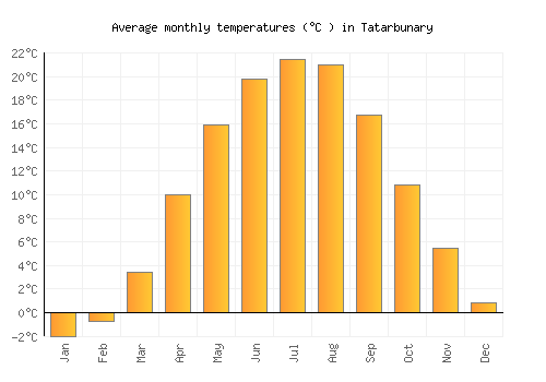 Tatarbunary average temperature chart (Celsius)