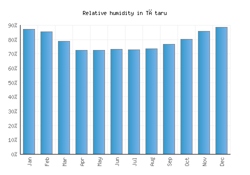 Tătaru relative humidity averages