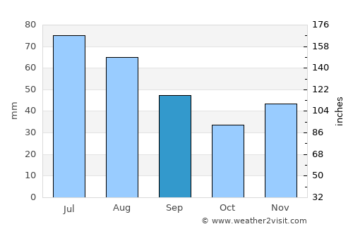 Tătaru average rain in September