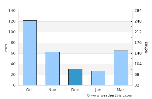 Tatebayashi average rain in December