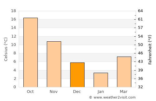 Tatebayashi average temperature in December