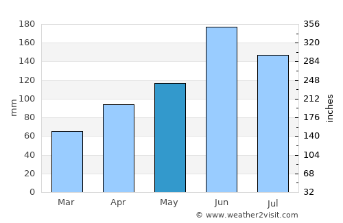 Tatebayashi average rain in May