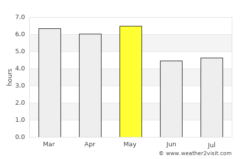 Tatebayashi average rain in May
