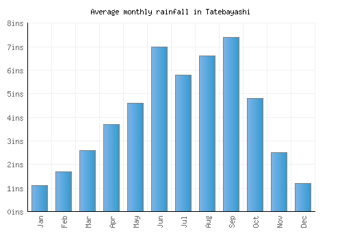 Tatebayashi monthly rainfall chart (inches)