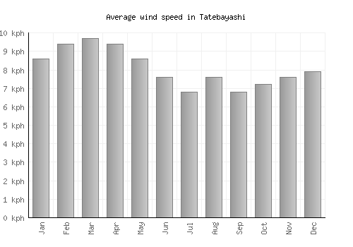Tatebayashi average winspeed by month (km/h)