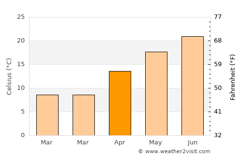 Tateyama average temperature in April