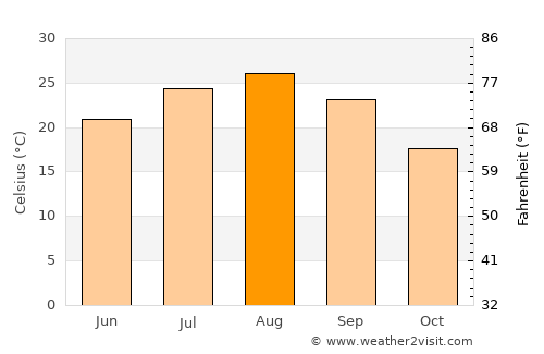 Tateyama average temperature in August