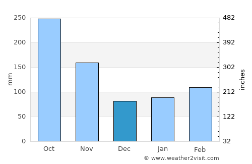 Tateyama average rain in December