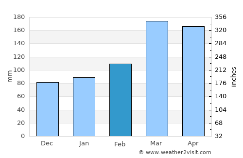 Tateyama average rain in February