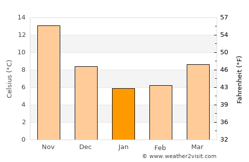 Tateyama average temperature in January