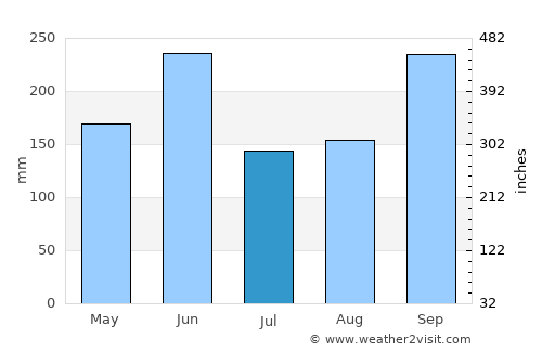 Tateyama average rain in July