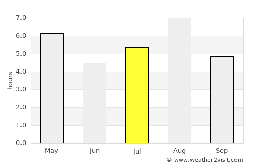 Tateyama average rain in July