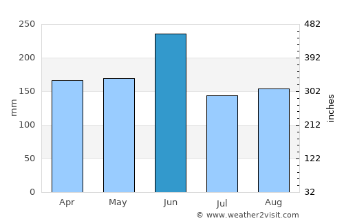 Tateyama average rain in June