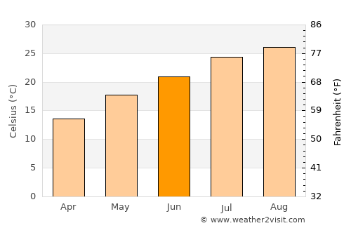 Tateyama average temperature in June
