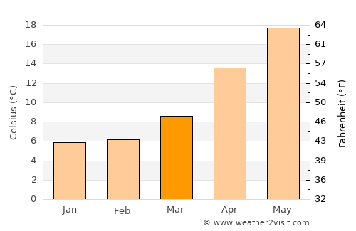 Tateyama average temperature in March