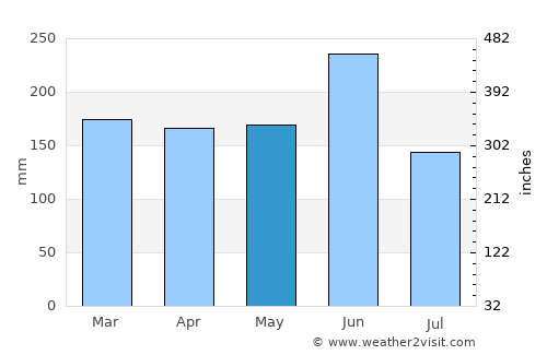 Tateyama average rain in May