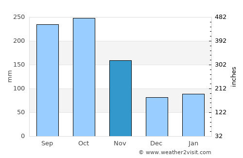 Tateyama average rain in November