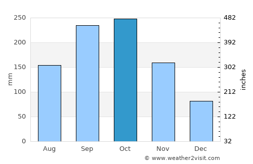 Tateyama average rain in October