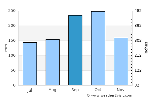 Tateyama average rain in September