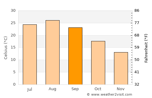 Tateyama average temperature in September