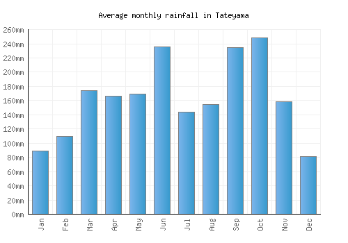 Tateyama monthly rainfall chart (mm)