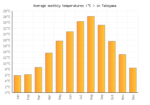 Tateyama average temperature chart (Celsius)