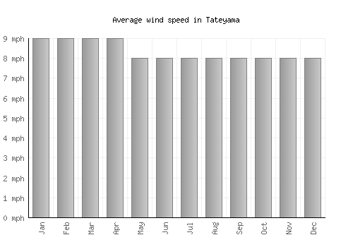 Tateyama average winspeed by month (mph)
