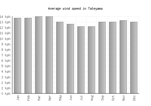 Tateyama average winspeed by month (km/h)