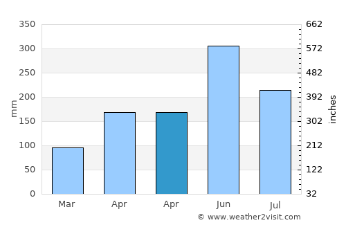 Tatou average rain in April