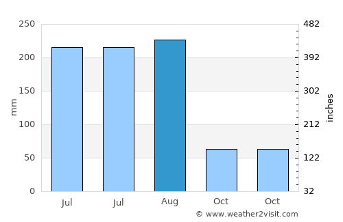 Tatou average rain in August