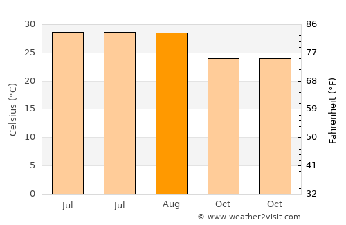 Tatou average temperature in August